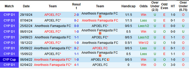 Nhận định, soi kèo Anorthosis Famagusta vs APOEL, 01h00 ngày 4/2: Bộ mặt trái ngược - Ảnh 4