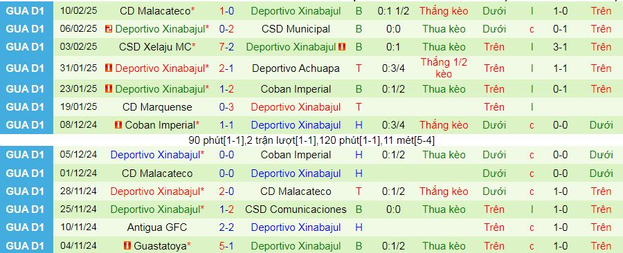 Nhận định, soi kèo Antigua GFC vs Deportivo Xinabajul, 10h00 ngày 13/2: Đạp đáy giữ đỉnh - Ảnh 2