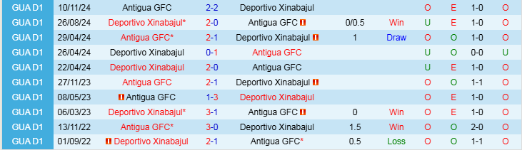 Nhận định, Soi kèo Antigua GFC vs Deportivo Xinabajul, 10h00 ngày 13/2 - Ảnh 3