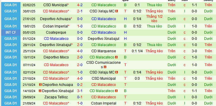 Nhận định, soi kèo Antigua GFC vs Malacateco, 08h00 ngày 6/2: Tạm chiếm ngôi đầu - Ảnh 2