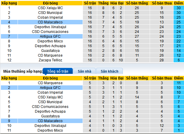 Nhận định, soi kèo Antigua GFC vs Malacateco, 08h00 ngày 6/2: Tạm chiếm ngôi đầu - Ảnh 4