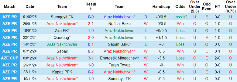 Nhận định, soi kèo Araz Nakhchivan vs Zira, 19h00 ngày 6/2: Cửa dưới ‘ghi điểm’ - Ảnh 1