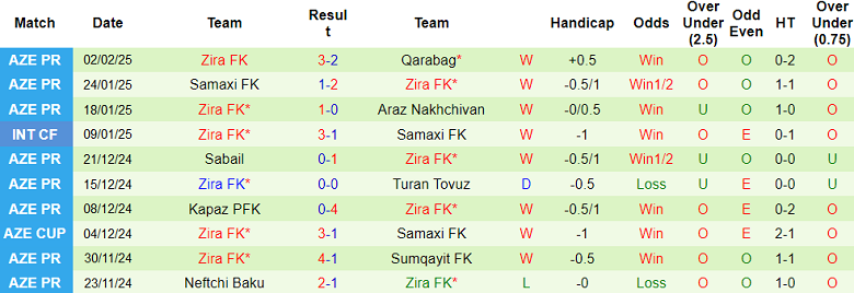 Nhận định, soi kèo Araz Nakhchivan vs Zira, 19h00 ngày 6/2: Cửa dưới ‘ghi điểm’ - Ảnh 2