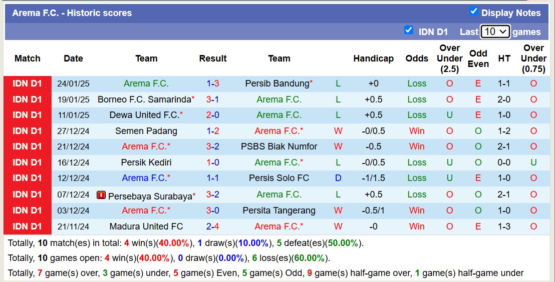 Nhận định, soi kèo Arema FC vs Bali United, 15h30 ngày 3/2: Tiếp tục thắng lợi - Ảnh 2