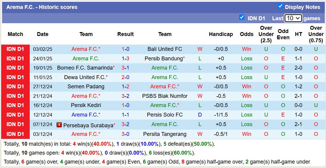 Nhận định, soi kèo Arema FC vs PSM Makassar, 15h30 ngày 10/2: Tiếp tục gieo sầu - Ảnh 2