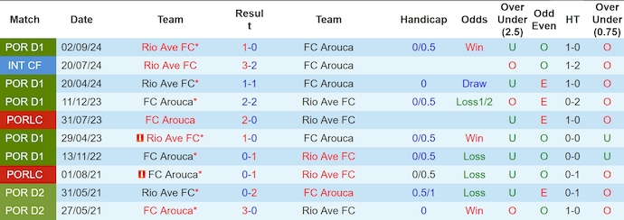 Nhận định, soi kèo Arouca vs Rio Ave, 3h15 ngày 11/2: Nối mạch bất bại - Ảnh 4