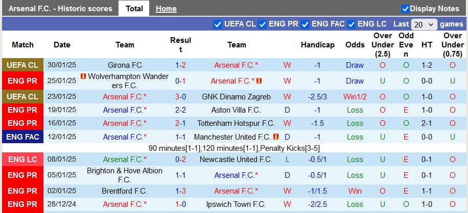 Nhận định, soi kèo Arsenal vs Man City, 23h30 ngày 2/2: Pháo nổ rộn ràng - Ảnh 1