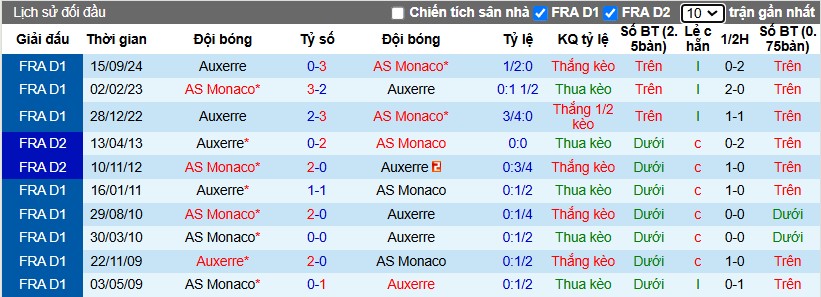 Nhận định, Soi kèo AS Monaco vs Auxerre, 1h ngày 02/02 - Ảnh 3