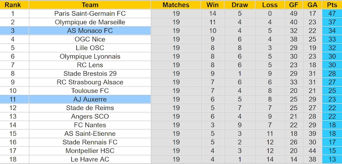 Nhận định, soi kèo AS Monaco vs Auxerre, 1h00 ngày 2/2: Quá khó cho tân binh - Ảnh 5