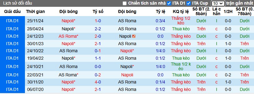 Nhận định, Soi kèo AS Roma vs Napoli, 2h45 ngày 03/02 - Ảnh 3