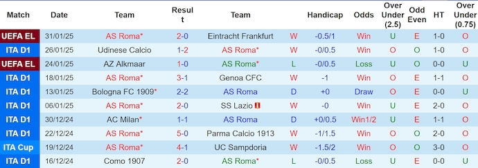 Nhận định, soi kèo AS Roma vs Napoli, 2h45 ngày 3/2: Trở ngại lớn - Ảnh 2