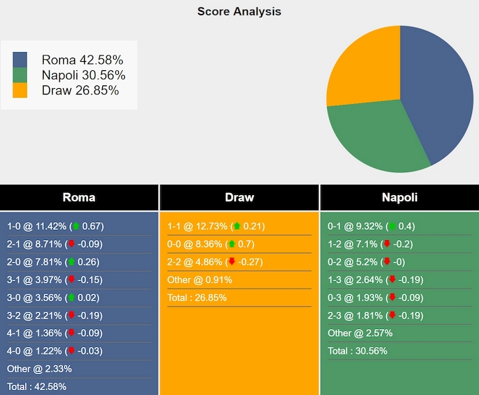 Nhận định, soi kèo AS Roma vs Napoli, 2h45 ngày 3/2: Trở ngại lớn - Ảnh 8