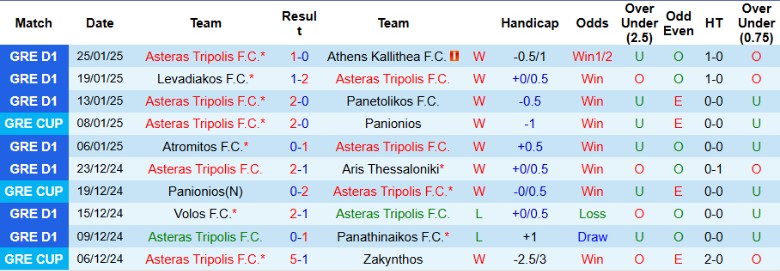 Nhận định, Soi kèo Asteras Tripolis vs PAS Lamia 1964, 23h00 ngày 3/2 - Ảnh 1