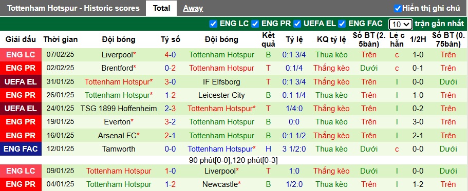 Nhận định, soi kèo Aston Villa vs Tottenham, 00h35 ngày 10/2: Khách dừng cuộc chơi - Ảnh 2