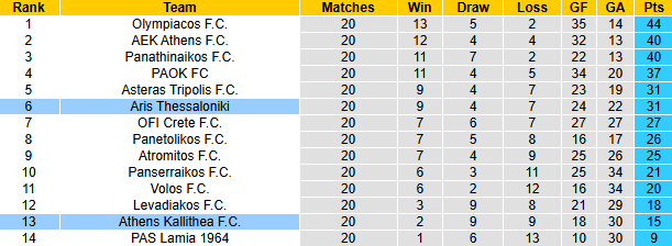 Nhận định, soi kèo Athens Kallithea vs Aris Thessaloniki, 22h00 ngày 2/2: - Ảnh 5