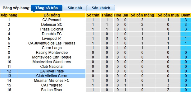 Nhận định, soi kèo Atletico Cerro vs CA River Plate, 05h30 ngày 4/2: Điểm tựa sân nhà - Ảnh 1