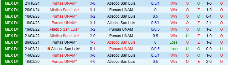 Nhận định, Soi kèo Atletico San Luis vs Pumas UNAM, 8h00 ngày 3/2 - Ảnh 3