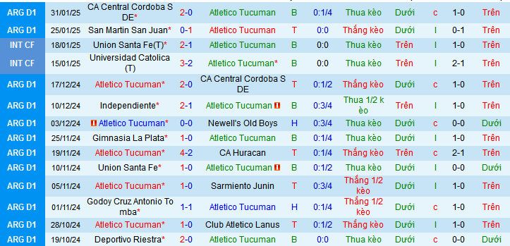 Nhận định, soi kèo Atletico Tucuman vs Deportivo Riestra, 07h00 ngày 5/2: Nối dài mạch bất bại - Ảnh 2