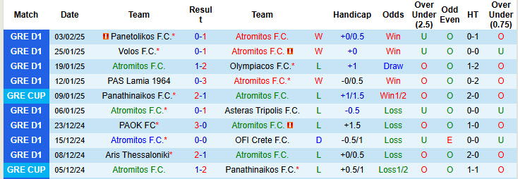 Nhận định, soi kèo Atromitos vs Athens Kallithea, 22h59 ngày 10/2: Bảo đảm vị thế - Ảnh 2