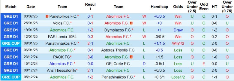 Nhận định, Soi kèo Atromitos vs Athens Kallithea, 23h00 ngày 10/2 - Ảnh 2