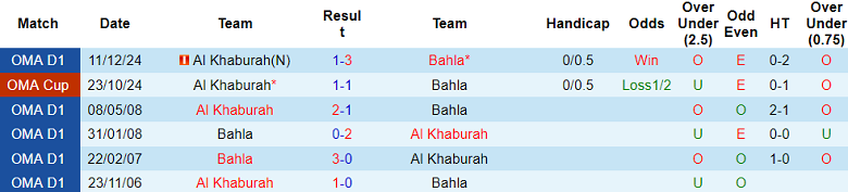 Nhận định, soi kèo Bahla vs Al Khaburah, 21h30 ngày 10/2: Cửa trên thất thế - Ảnh 3