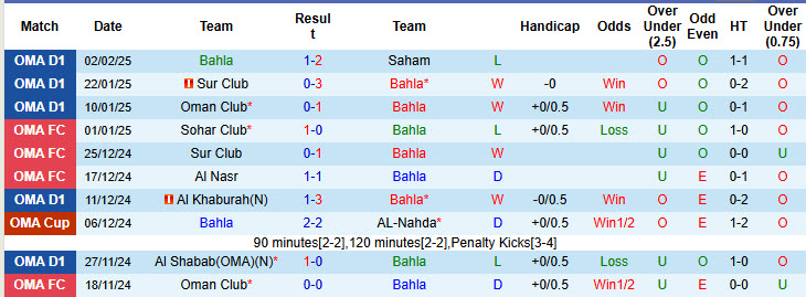 Nhận định, soi kèo Bahla vs Al Khaburah, 21h30 ngày 10/2: Tiếp tục để rơi điểm - Ảnh 2