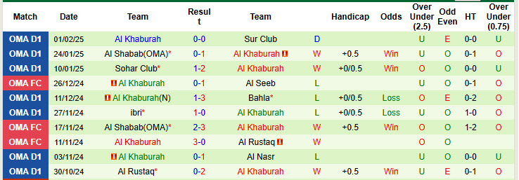 Nhận định, soi kèo Bahla vs Al Khaburah, 21h30 ngày 10/2: Tiếp tục để rơi điểm - Ảnh 3