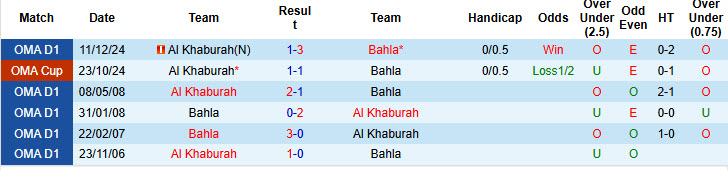 Nhận định, soi kèo Bahla vs Al Khaburah, 21h30 ngày 10/2: Tiếp tục để rơi điểm - Ảnh 4