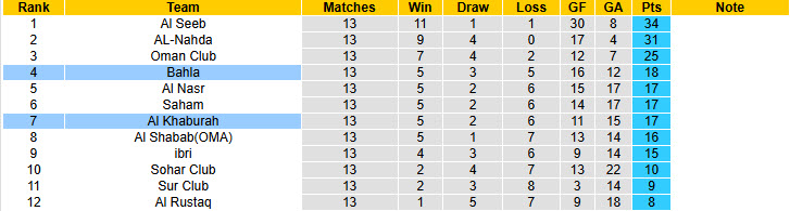 Nhận định, soi kèo Bahla vs Al Khaburah, 21h30 ngày 10/2: Tiếp tục để rơi điểm - Ảnh 5