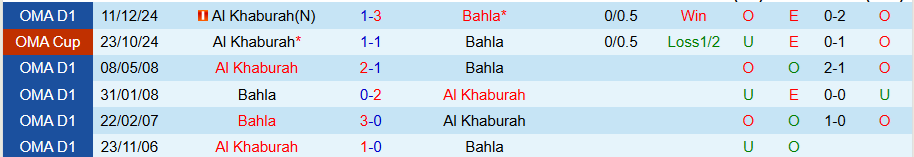 Nhận định, Soi kèo Bahla vs Al Khaburah, 21h30 ngày 10/2 - Ảnh 3