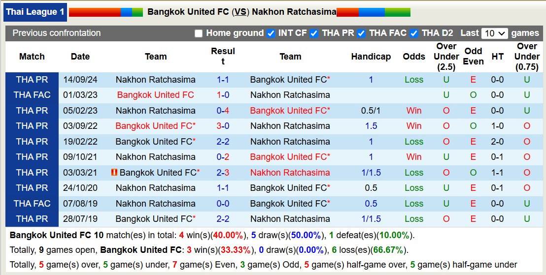 Nhận định, soi kèo Bangkok United FC vs Nakhon Ratchasima, 18h00 ngày 2/2: Chiến thắng nhọc nhằn - Ảnh 4