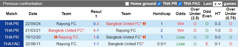 Nhận định, Soi kèo Bangkok United vs Rayong, 19h00 ngày 7/2 - Ảnh 3