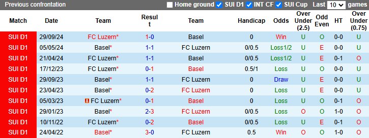 Nhận định, soi kèo Basel vs Luzern, 2h30 ngày 7/2: Tiếp đà bất bại - Ảnh 4