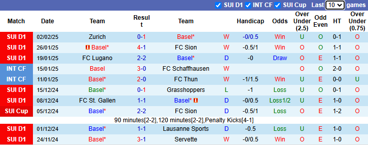 Nhận định, soi kèo Basel vs Luzern, 2h30 ngày 7/2 - Ảnh 1