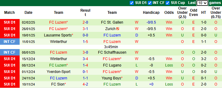 Nhận định, soi kèo Basel vs Luzern, 2h30 ngày 7/2 - Ảnh 2