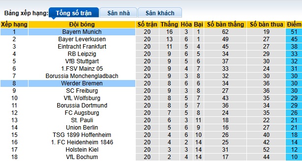 Nhận định, soi kèo Bayern Munich vs Bremen, 02h30 ngày 8/2: Khó thắng cách biệt - Ảnh 1