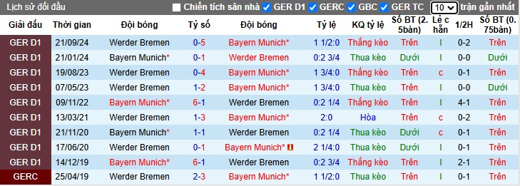 Nhận định, soi kèo Bayern vs Werder Bremen, 2h30 ngày 8/2 - Ảnh 3