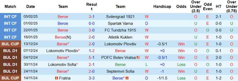 Nhận định, Soi kèo Beroe vs Krumovgrad, 22h30 ngày 10/2 - Ảnh 1