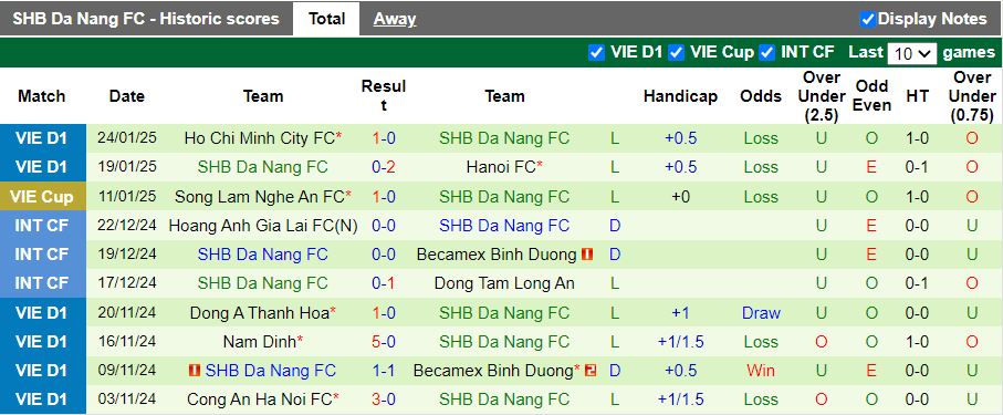 Nhận định, Soi kèo Bình Định vs Đà Nẵng, 18h00 ngày 8/2 - Ảnh 2