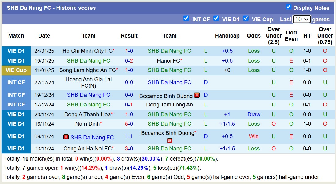 Nhận định, soi kèo Bình Định vs SHB Đà Nẵng, 18h00 ngày 8/2: Không thể buồn hơn - Ảnh 3