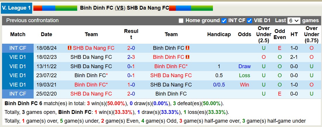 Nhận định, soi kèo Bình Định vs SHB Đà Nẵng, 18h00 ngày 8/2: Không thể buồn hơn - Ảnh 4