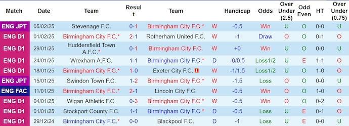 Nhận định, soi kèo Birmingham vs Newcastle, 0h45 ngày 9/2: Khác biệt đẳng cấp - Ảnh 2