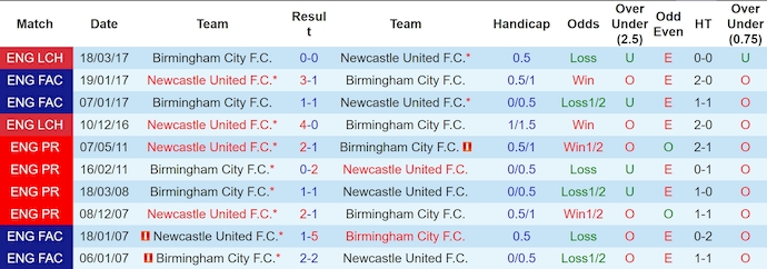 Nhận định, soi kèo Birmingham vs Newcastle, 0h45 ngày 9/2: Khác biệt đẳng cấp - Ảnh 4