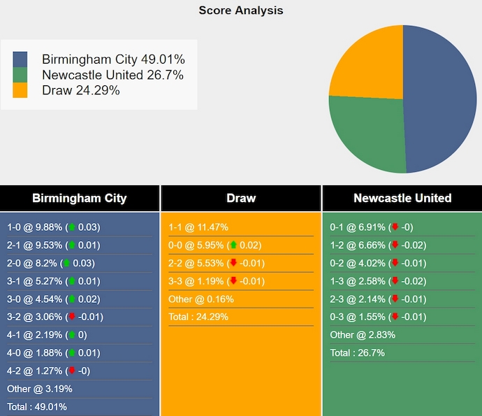 Nhận định, soi kèo Birmingham vs Newcastle, 0h45 ngày 9/2: Khác biệt đẳng cấp - Ảnh 6