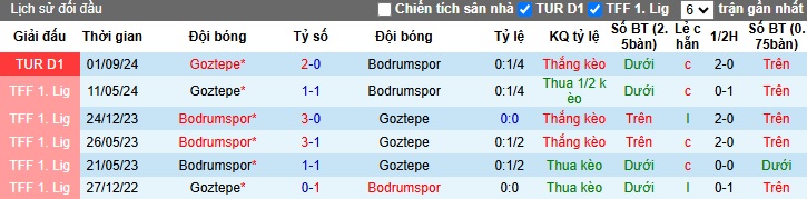 Nhận định, soi kèo Bodrum vs Goztepe, 00h00 ngày 11/2: Cơ hội cho khách - Ảnh 2