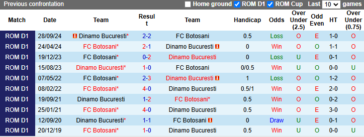 Nhận định, soi kèo Botosani vs Dinamo Bucuresti, 1h00 ngày 8/2: Tiếp đà bất bại - Ảnh 4