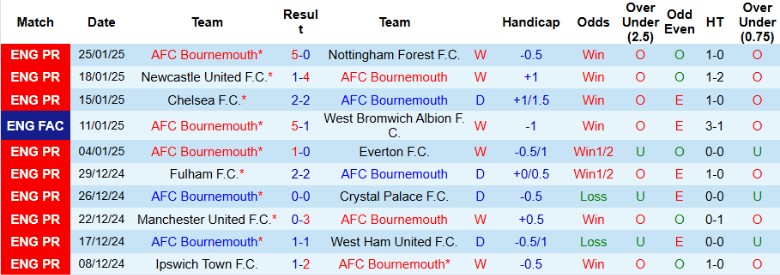 Nhận định, Soi kèo Bournemouth vs Liverpool, 22h00 ngày 1/2 - Ảnh 1