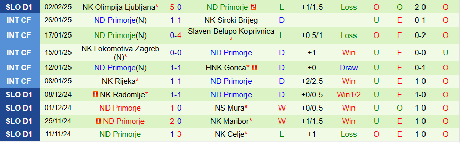 Nhận định, Soi kèo Bravo vs Primorje, 21h00 ngày 7/2 - Ảnh 1