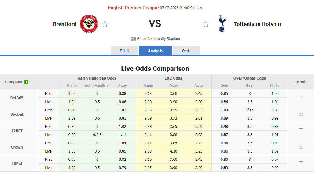 Nhận định, soi kèo Brentford vs Tottenham, 21h00 ngày 2/2: Cải thiện thành tích derby - Ảnh 1