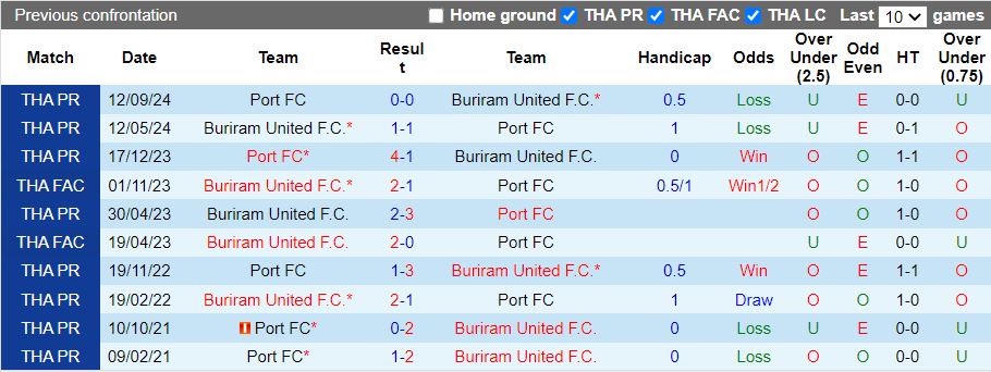 Nhận định, Soi kèo Buriram United vs Port FC, 18h00 ngày 2/2 - Ảnh 3